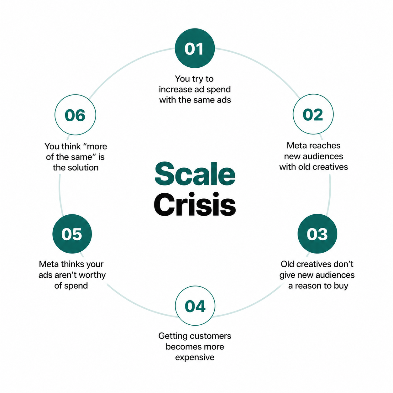 Scale Crisis cycle: increasing ad spend with the same ads forces Meta to reach new audiences with old creatives, making customers more expensive and keeping spend stuck.